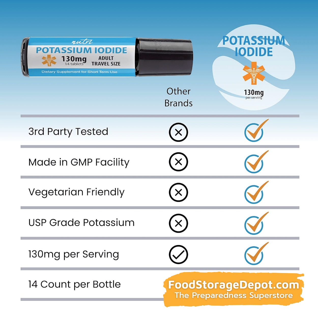 Potassium Iodide 130mg Tablets for Adults - Travel Version (14 Count)